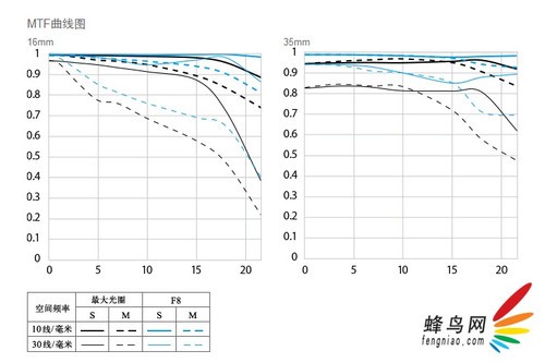 新锐超广角 佳能EF 16-35mm F4L评测