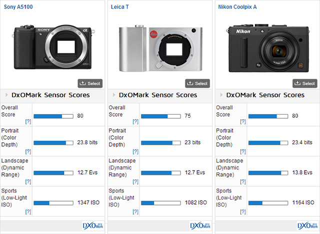 DxOMark公布徕卡T(Typ 701)传感器测试结果